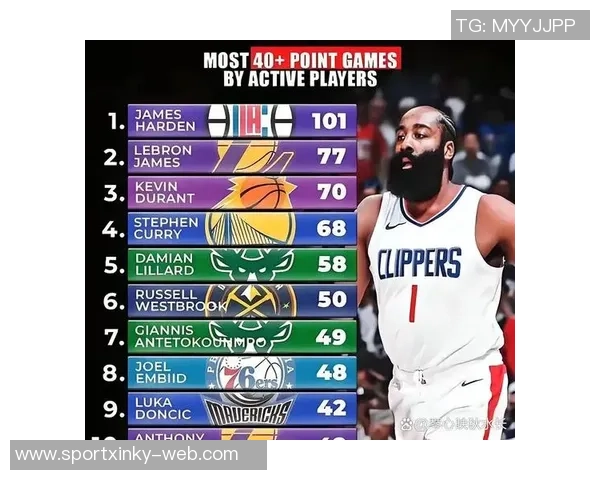 哈登创纪录109次完成四分打成为历史上3加1最多球员库里紧随其后